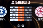 上海交大女篮27分大胜中国矿大 何尧瑶12+10 鲁赟晴15分